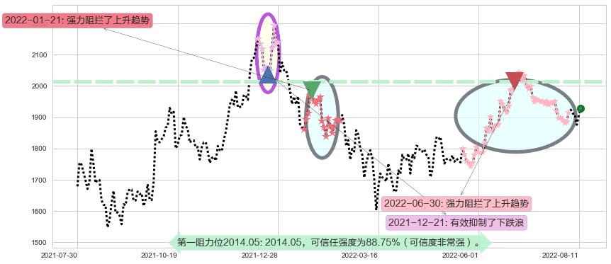 贵州茅台阻力支撑位图-阿布量化