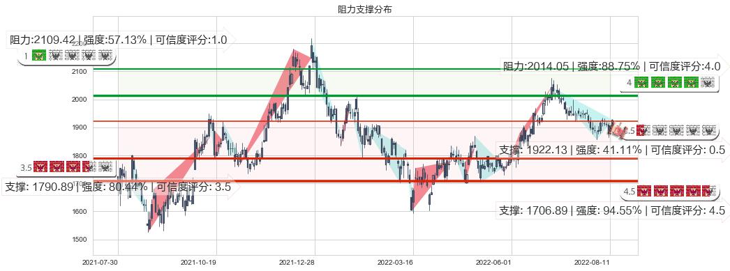 贵州茅台(sh600519)阻力支撑位图-阿布量化