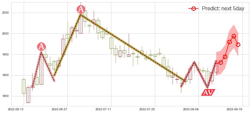 贵州茅台(sh600519)价格预测图-阿布量化