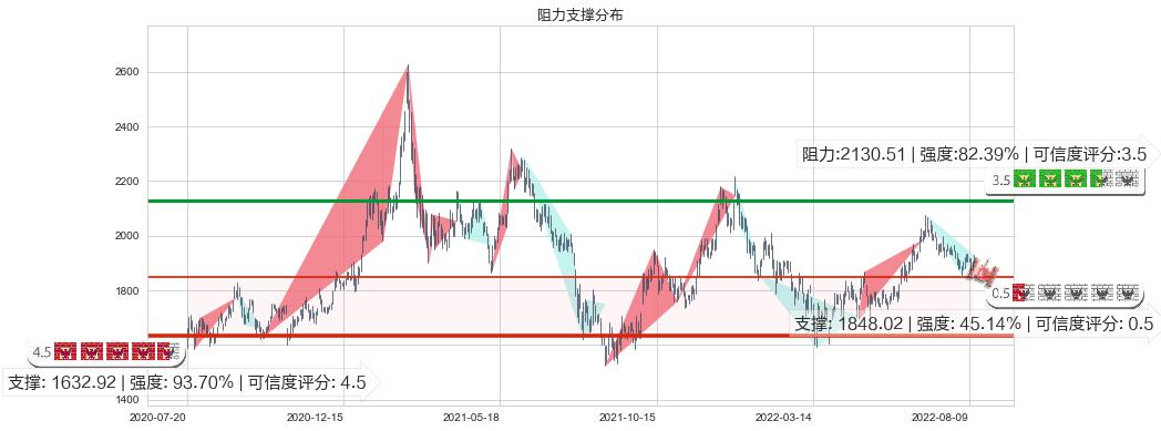 贵州茅台(sh600519)阻力支撑位图-阿布量化