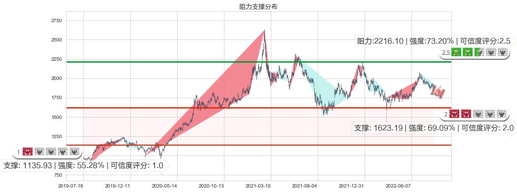 贵州茅台(sh600519)阻力支撑位图-阿布量化