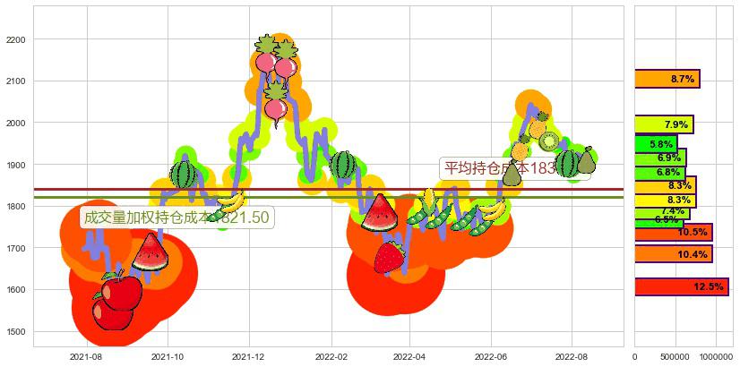 贵州茅台(sh600519)持仓成本图-阿布量化