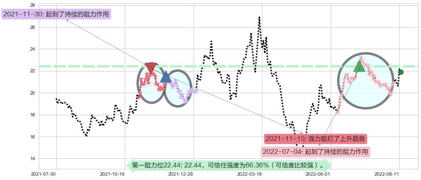 华海药业阻力支撑位图-阿布量化