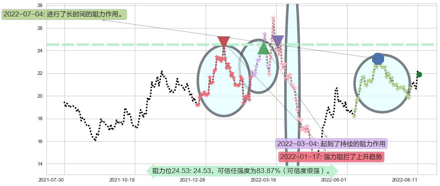 华海药业阻力支撑位图-阿布量化