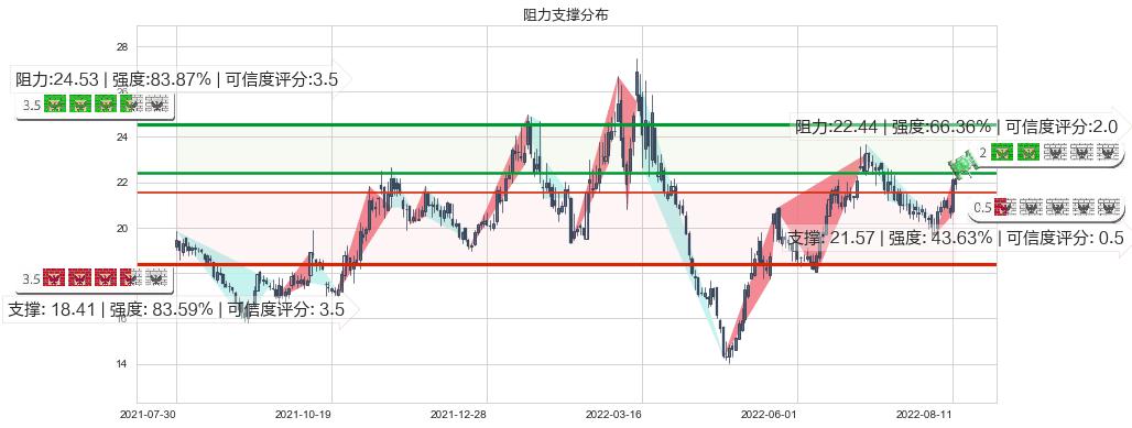 华海药业(sh600521)阻力支撑位图-阿布量化