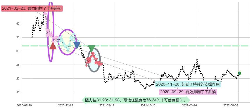 华海药业阻力支撑位图-阿布量化