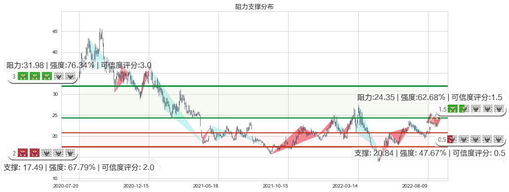 华海药业(sh600521)阻力支撑位图-阿布量化