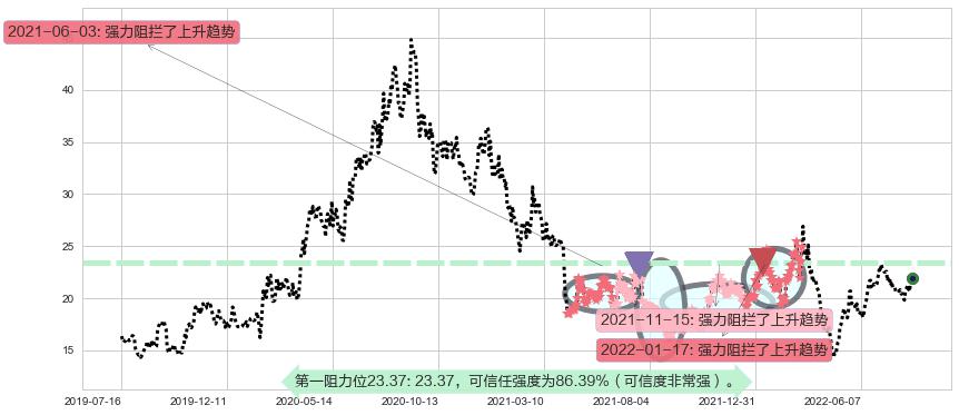 华海药业阻力支撑位图-阿布量化