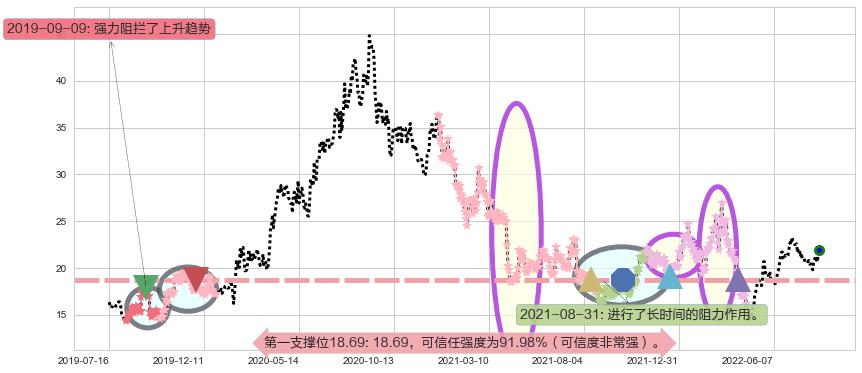 华海药业阻力支撑位图-阿布量化