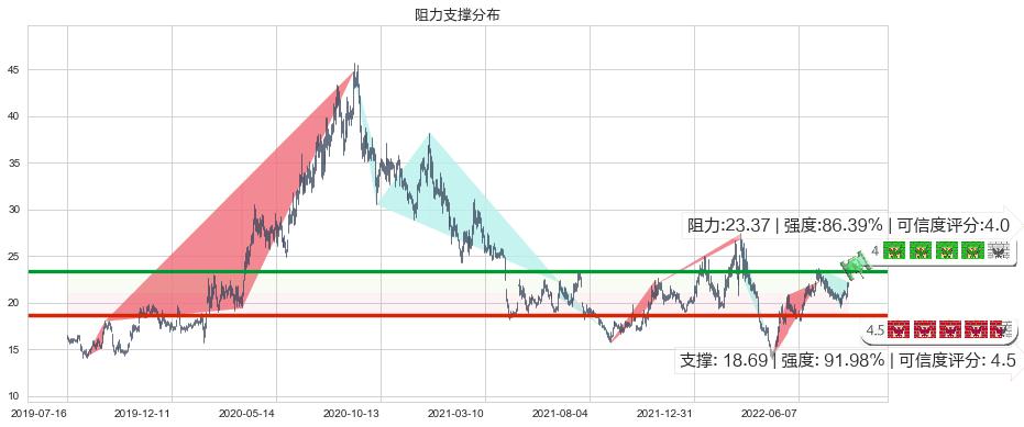 华海药业(sh600521)阻力支撑位图-阿布量化