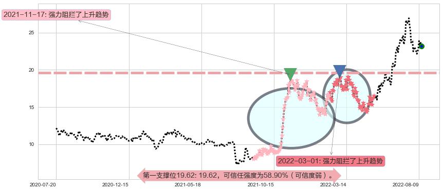 中天科技阻力支撑位图-阿布量化