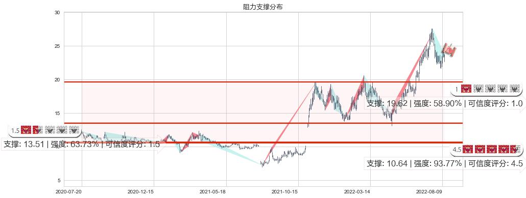 中天科技(sh600522)阻力支撑位图-阿布量化