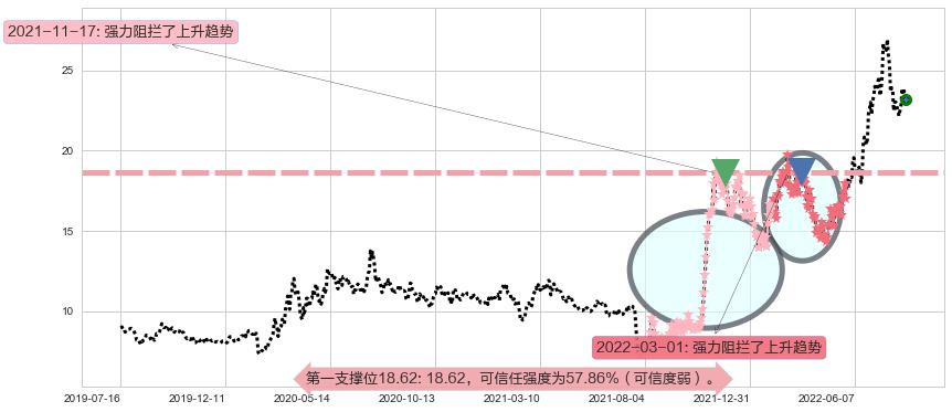 中天科技阻力支撑位图-阿布量化