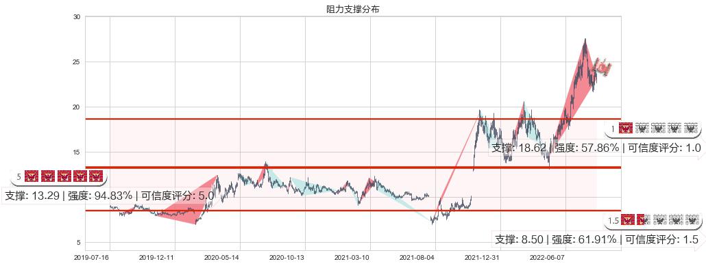 中天科技(sh600522)阻力支撑位图-阿布量化