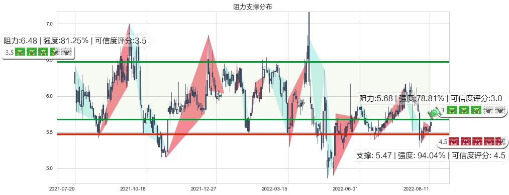 菲达环保(sh600526)阻力支撑位图-阿布量化