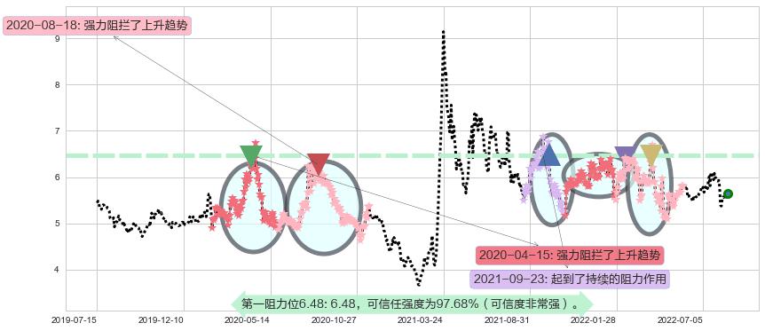 菲达环保阻力支撑位图-阿布量化