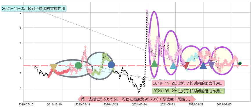 菲达环保阻力支撑位图-阿布量化