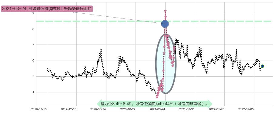 菲达环保阻力支撑位图-阿布量化