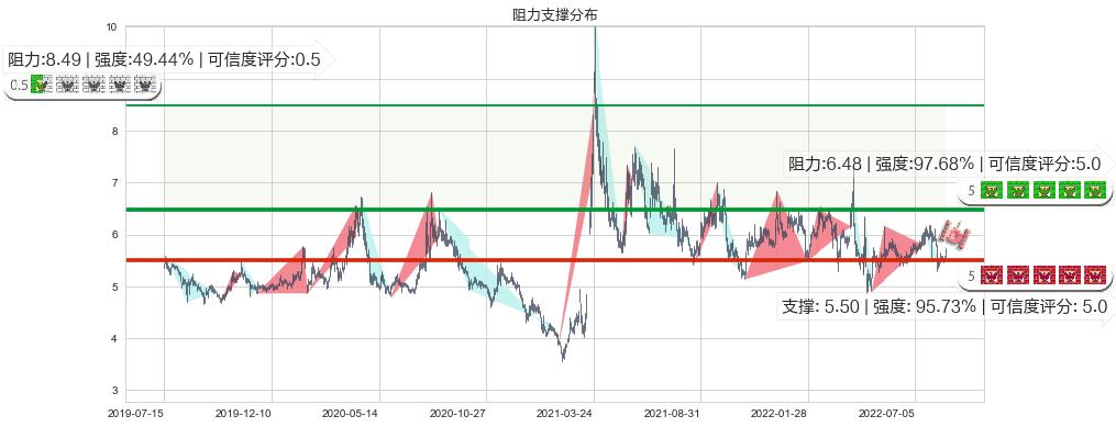 菲达环保(sh600526)阻力支撑位图-阿布量化