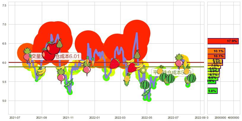 菲达环保(sh600526)持仓成本图-阿布量化