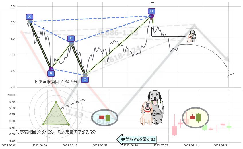 阴包阳形态+两黑夹一红 ➕ 谐波(XABCD)