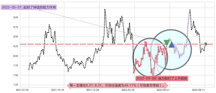 中铁工业阻力支撑位图-阿布量化