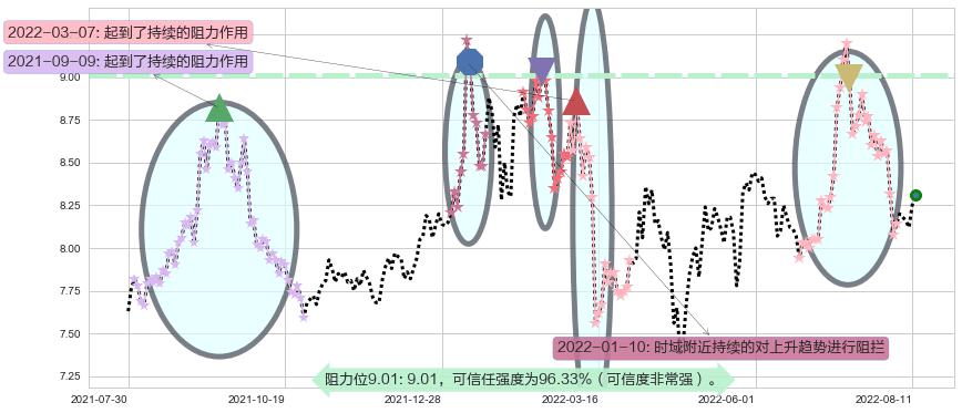 中铁工业阻力支撑位图-阿布量化