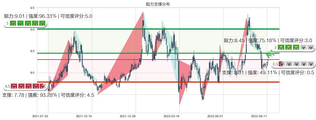 中铁工业(sh600528)阻力支撑位图-阿布量化