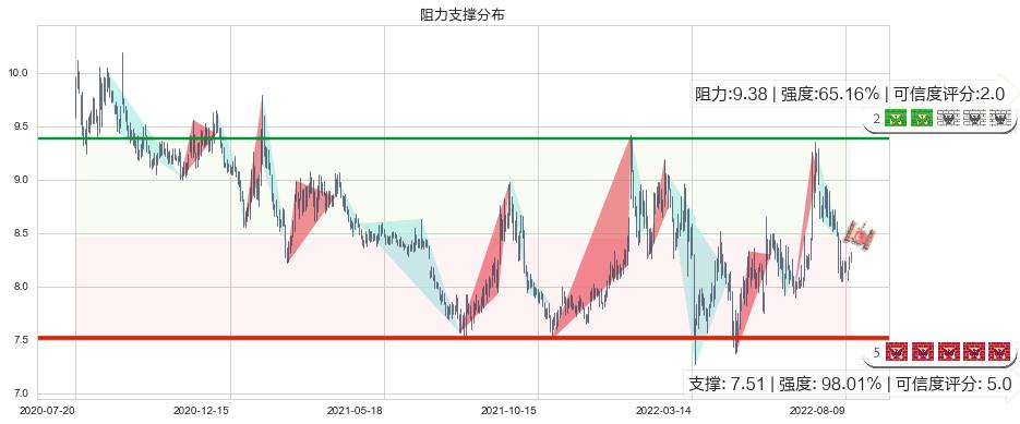 中铁工业(sh600528)阻力支撑位图-阿布量化