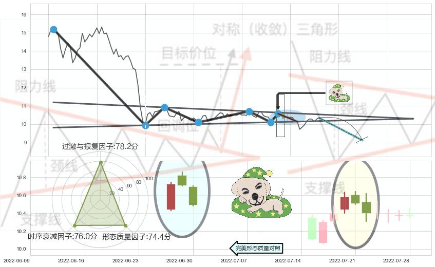 黄昏之星（夜星） ➕ 突破整理