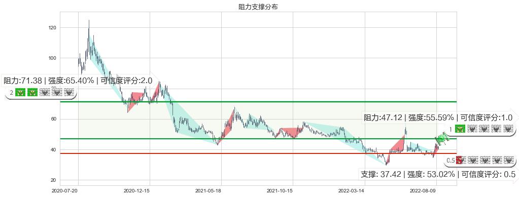 中国软件(sh600536)阻力支撑位图-阿布量化