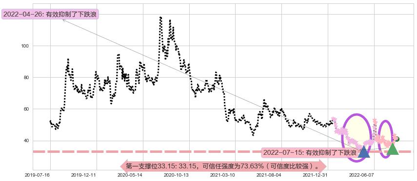 中国软件阻力支撑位图-阿布量化