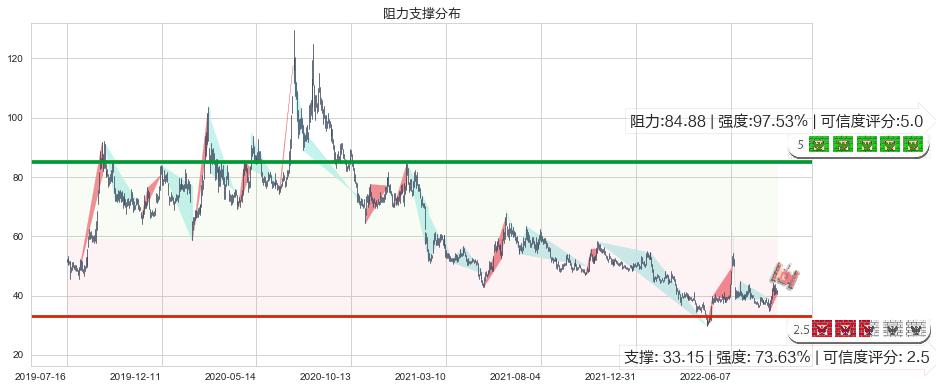 中国软件(sh600536)阻力支撑位图-阿布量化