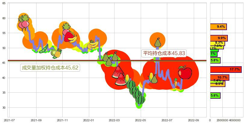 中国软件(sh600536)持仓成本图-阿布量化