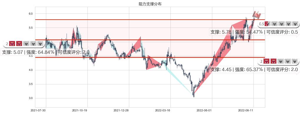 亿晶光电(sh600537)阻力支撑位图-阿布量化