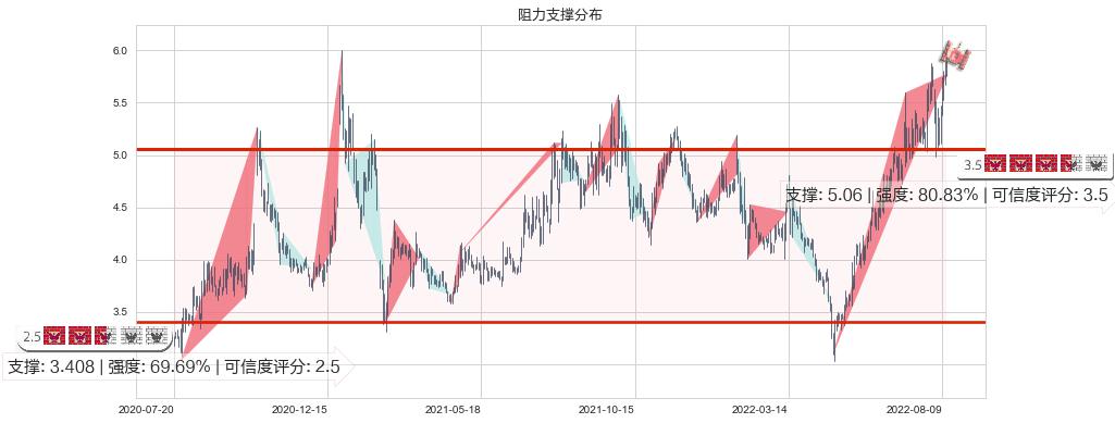 亿晶光电(sh600537)阻力支撑位图-阿布量化