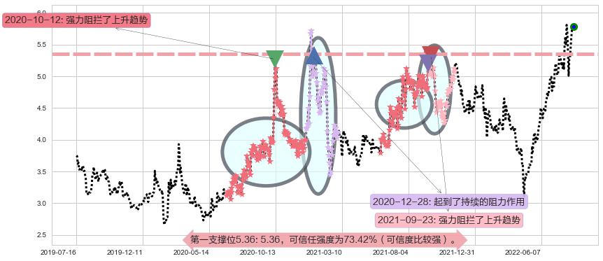 亿晶光电阻力支撑位图-阿布量化