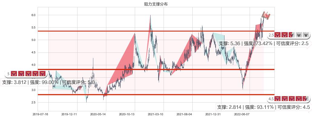 亿晶光电(sh600537)阻力支撑位图-阿布量化