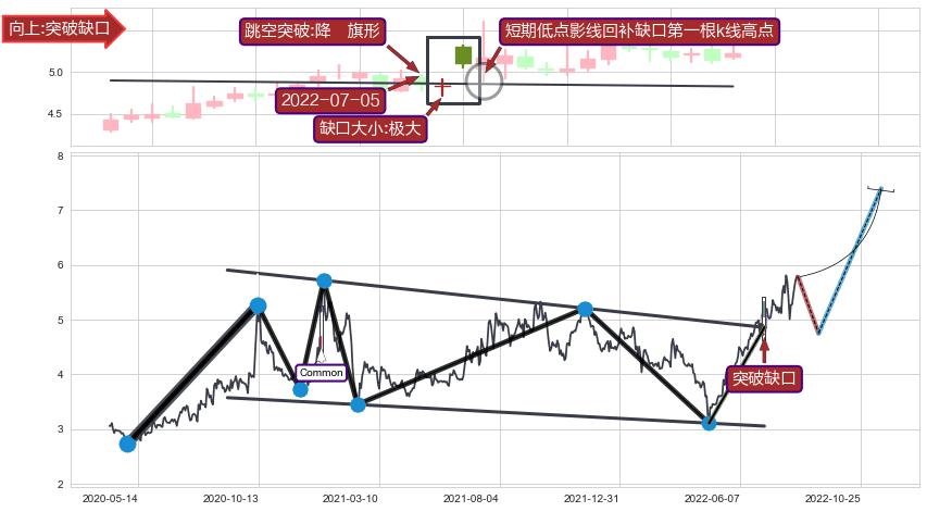 跳空缺口➕突破整理