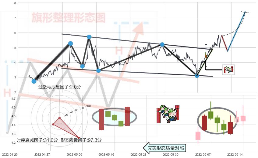 上升三部曲（升势三鸦）+曙光初现形态+旭日东升+上涨螺旋桨形态+仙人指路+锤头线（锤子线）+看跌(高位倒锤头)流星线 ➕ 突破整理