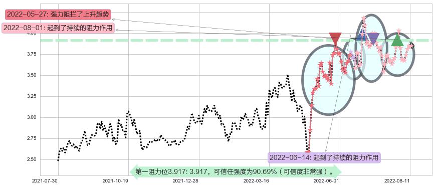 卓郎智能阻力支撑位图-阿布量化