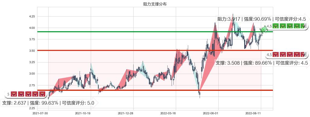 卓郎智能(sh600545)阻力支撑位图-阿布量化