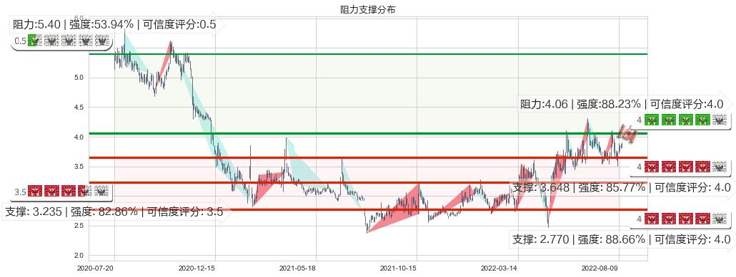 卓郎智能(sh600545)阻力支撑位图-阿布量化