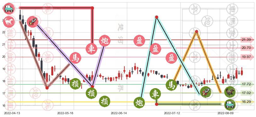 山东黄金(sh600547)止盈止损位分析