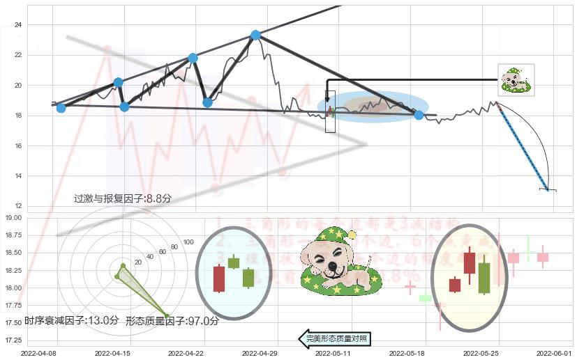 黄昏之星（夜星）+吊颈线（上吊线）+下跌螺旋桨+看跌(高位倒锤头)流星线 ➕ 突破整理