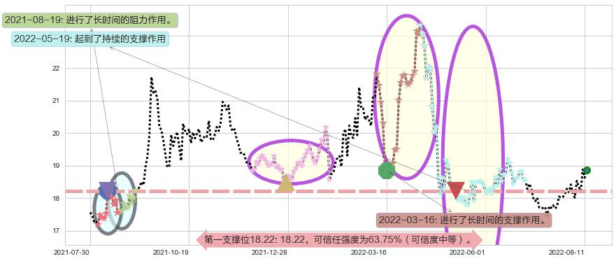 山东黄金阻力支撑位图-阿布量化