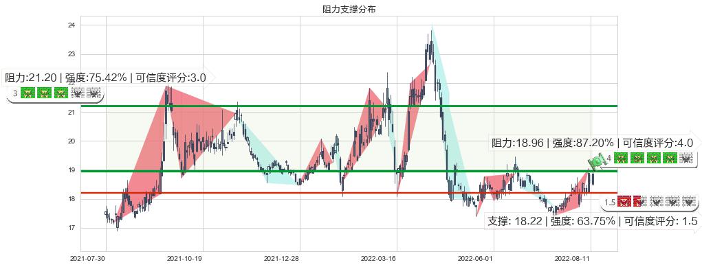 山东黄金(sh600547)阻力支撑位图-阿布量化