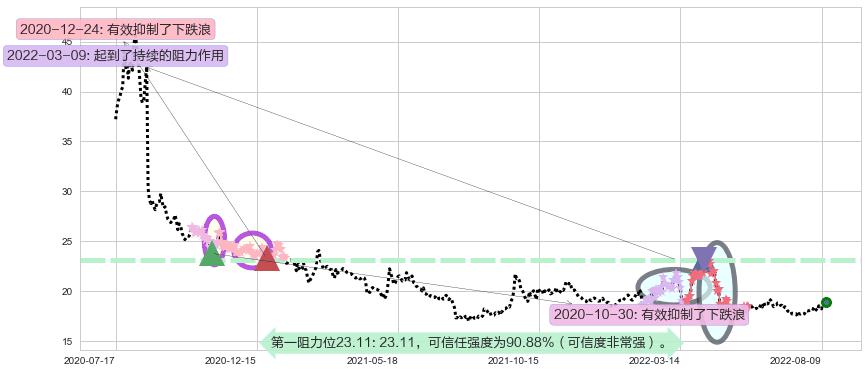 山东黄金阻力支撑位图-阿布量化