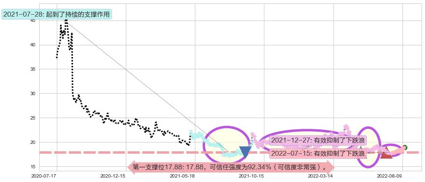 山东黄金阻力支撑位图-阿布量化