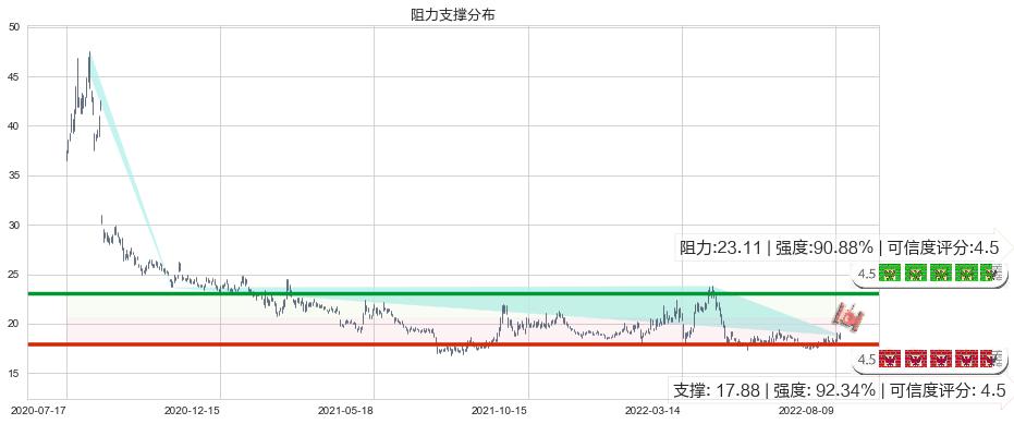 山东黄金(sh600547)阻力支撑位图-阿布量化